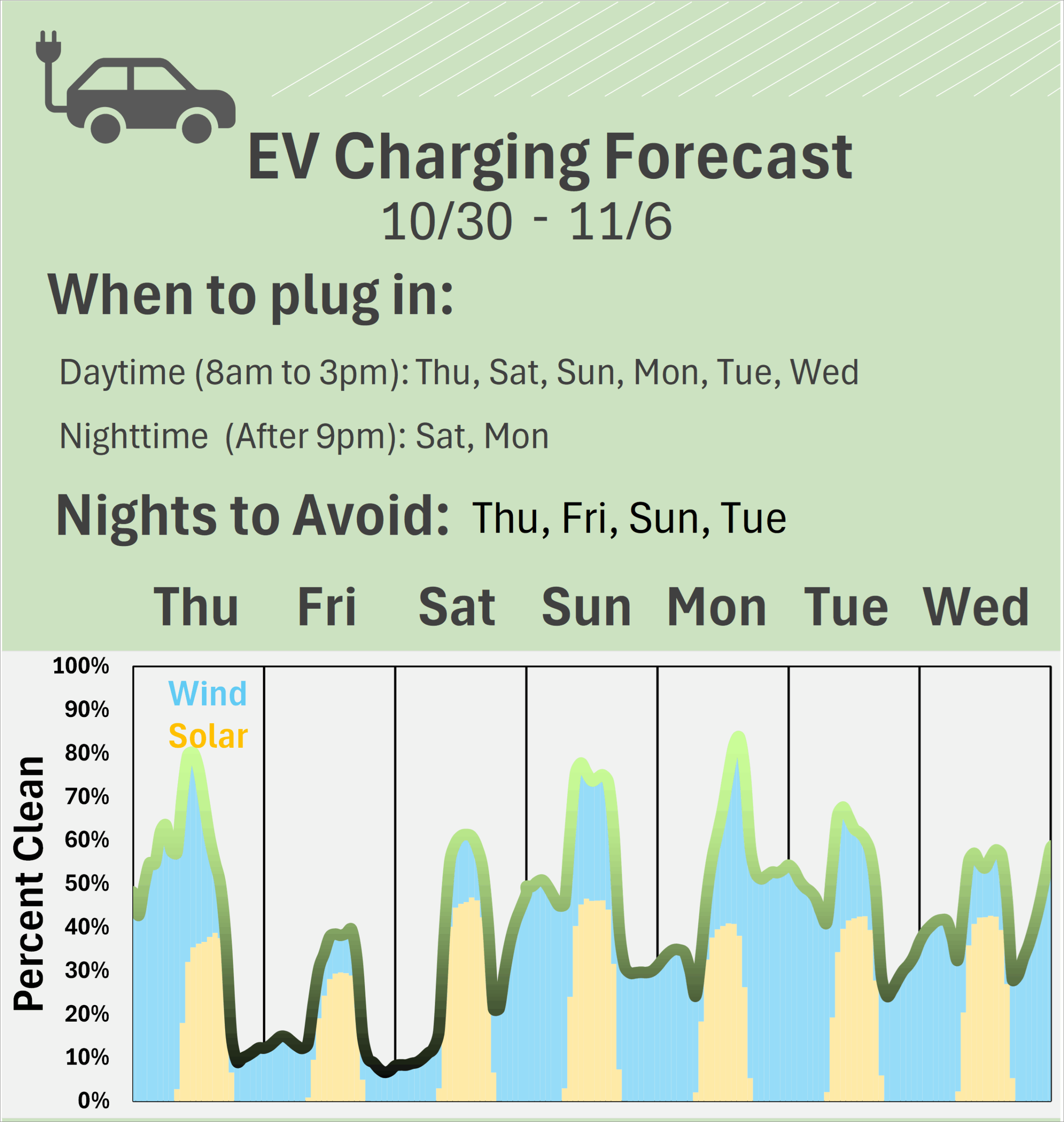EV Charging Forecast 10/30