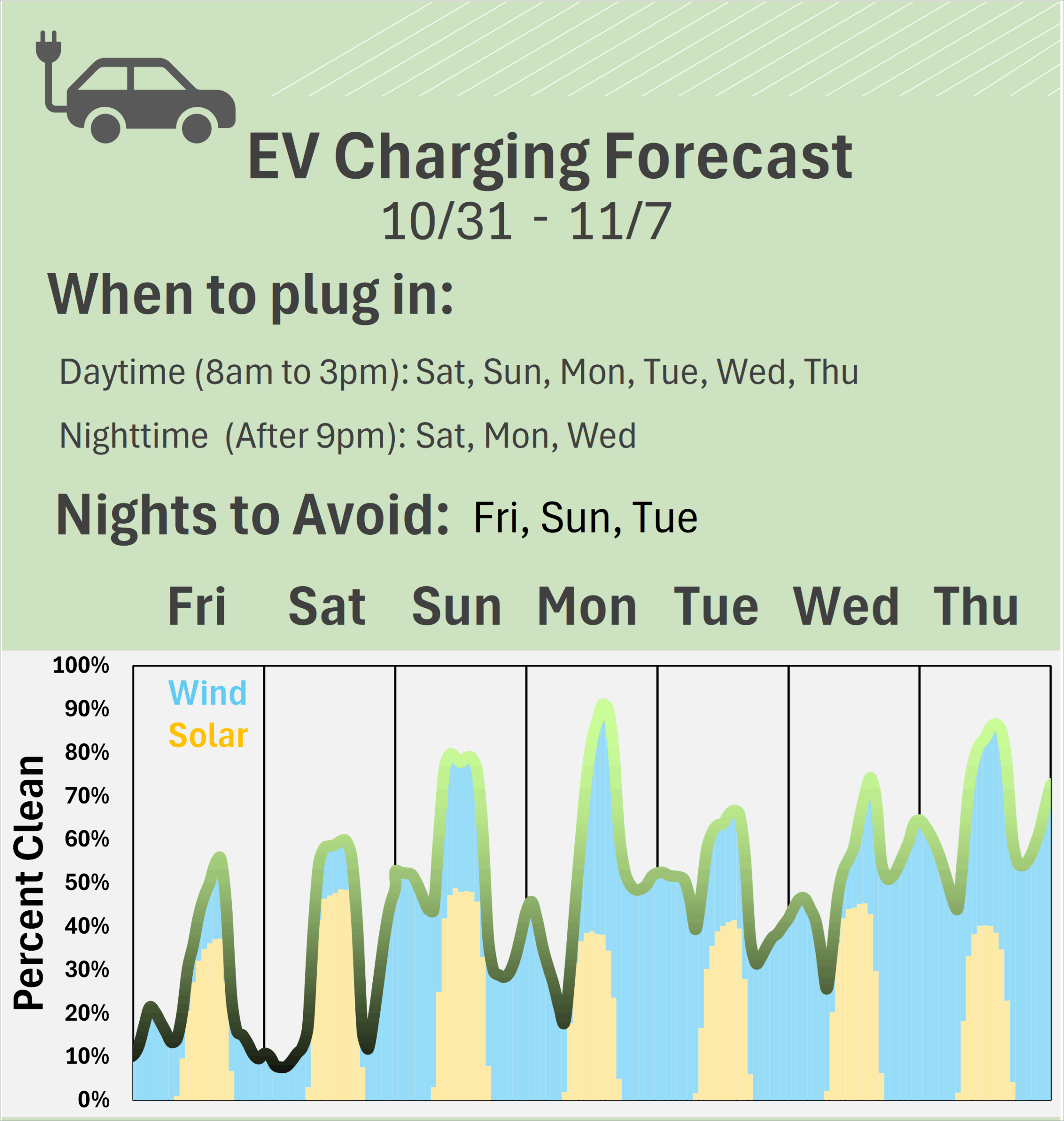 EV Charging Forecast 10/31