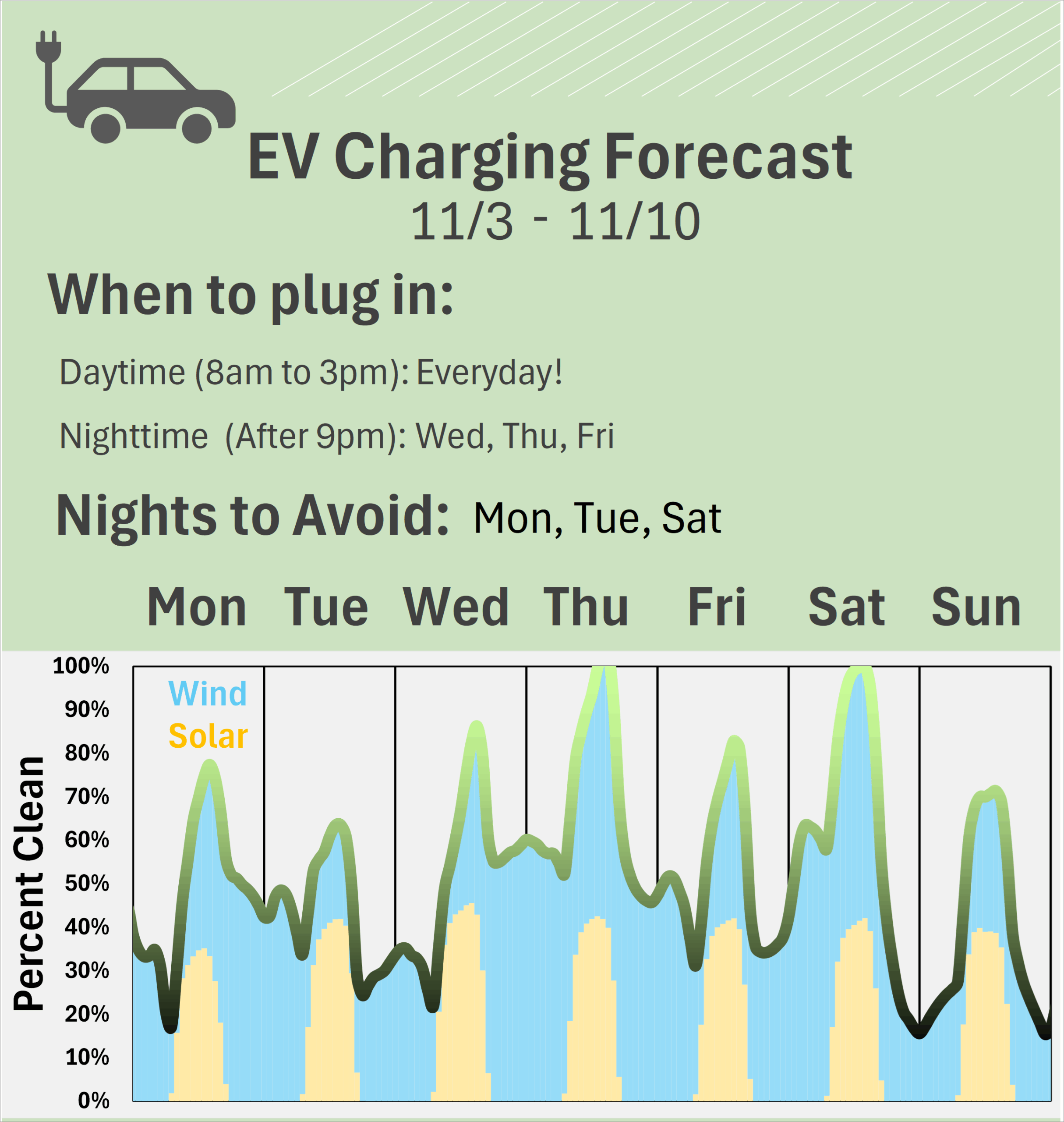 EV Charging Forecast 11/3