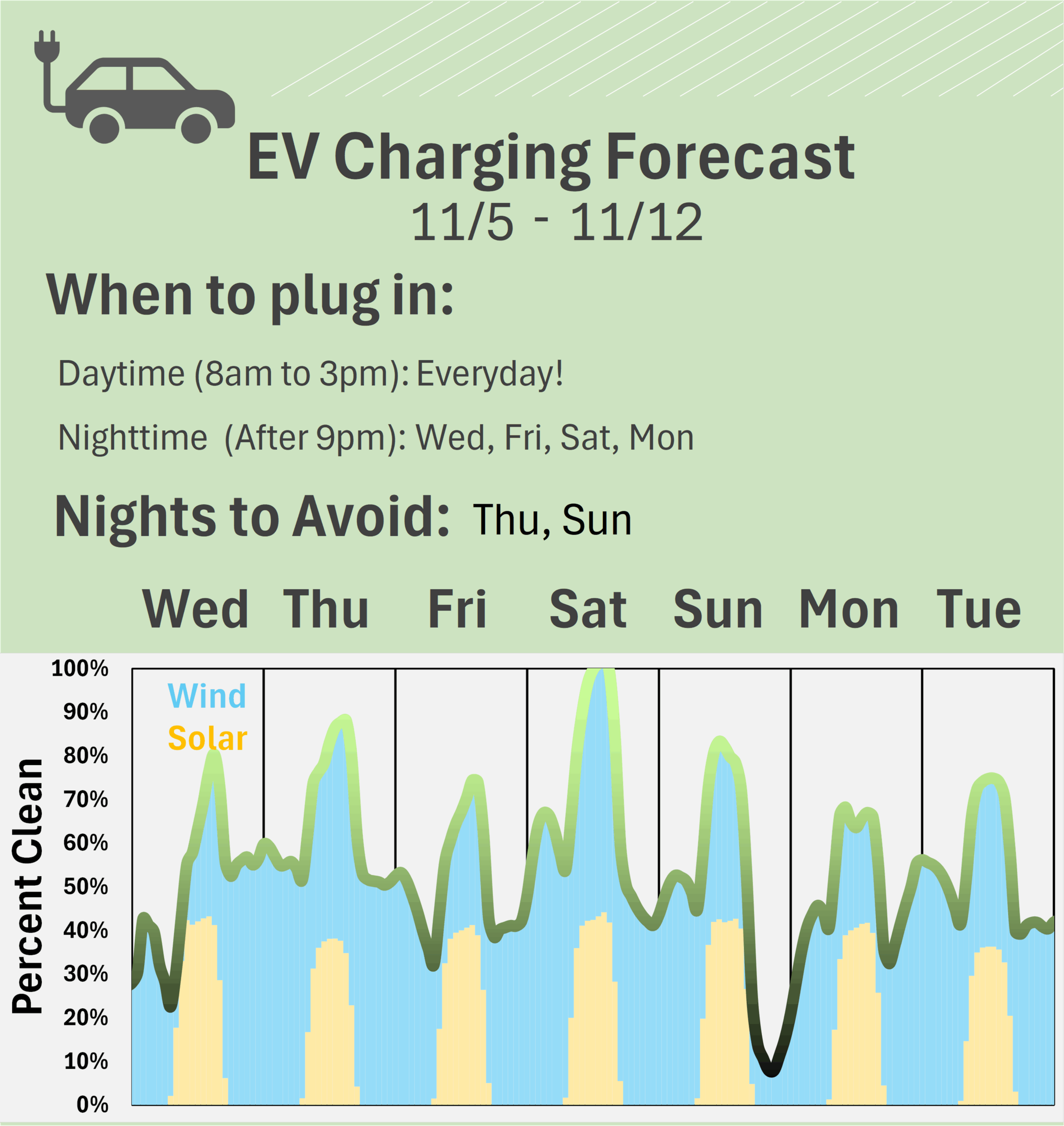 EV Charging Forecast 11/4