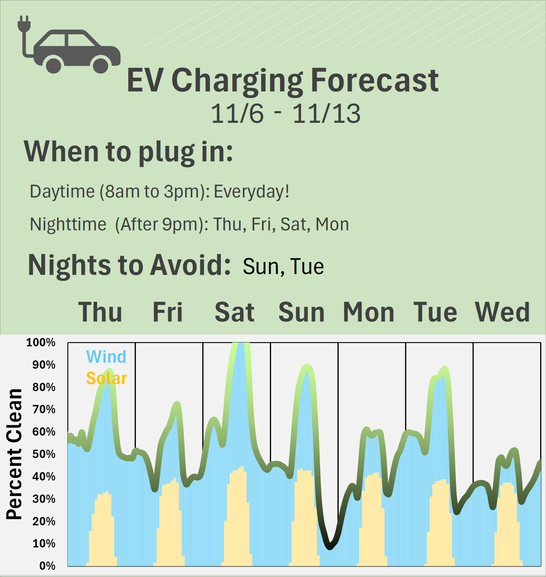 EV Charging Forecast 11/6