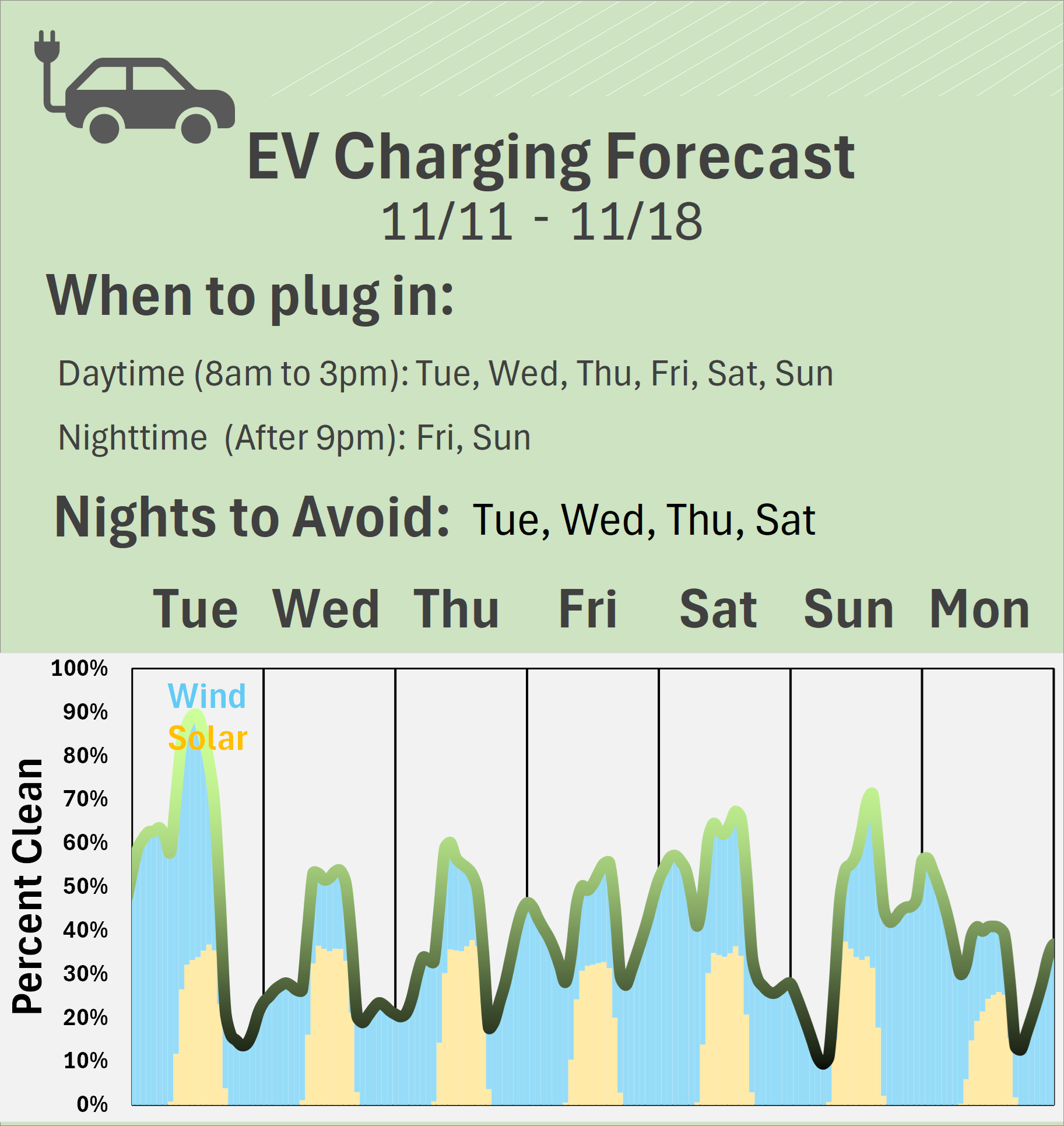 EV Charging Forecast 11/11
