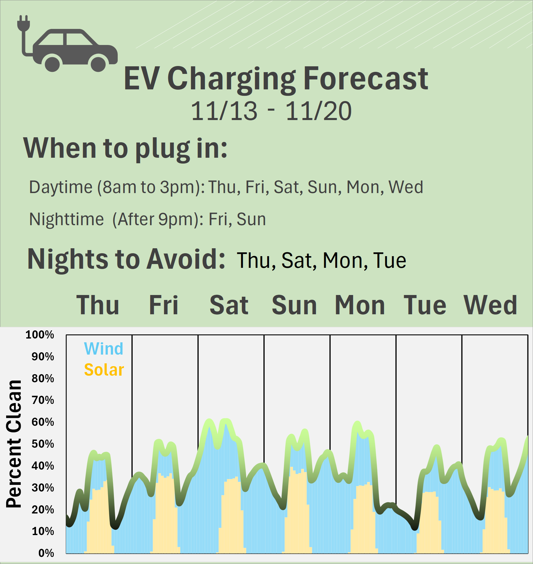 EV Charging Forecast 11/13