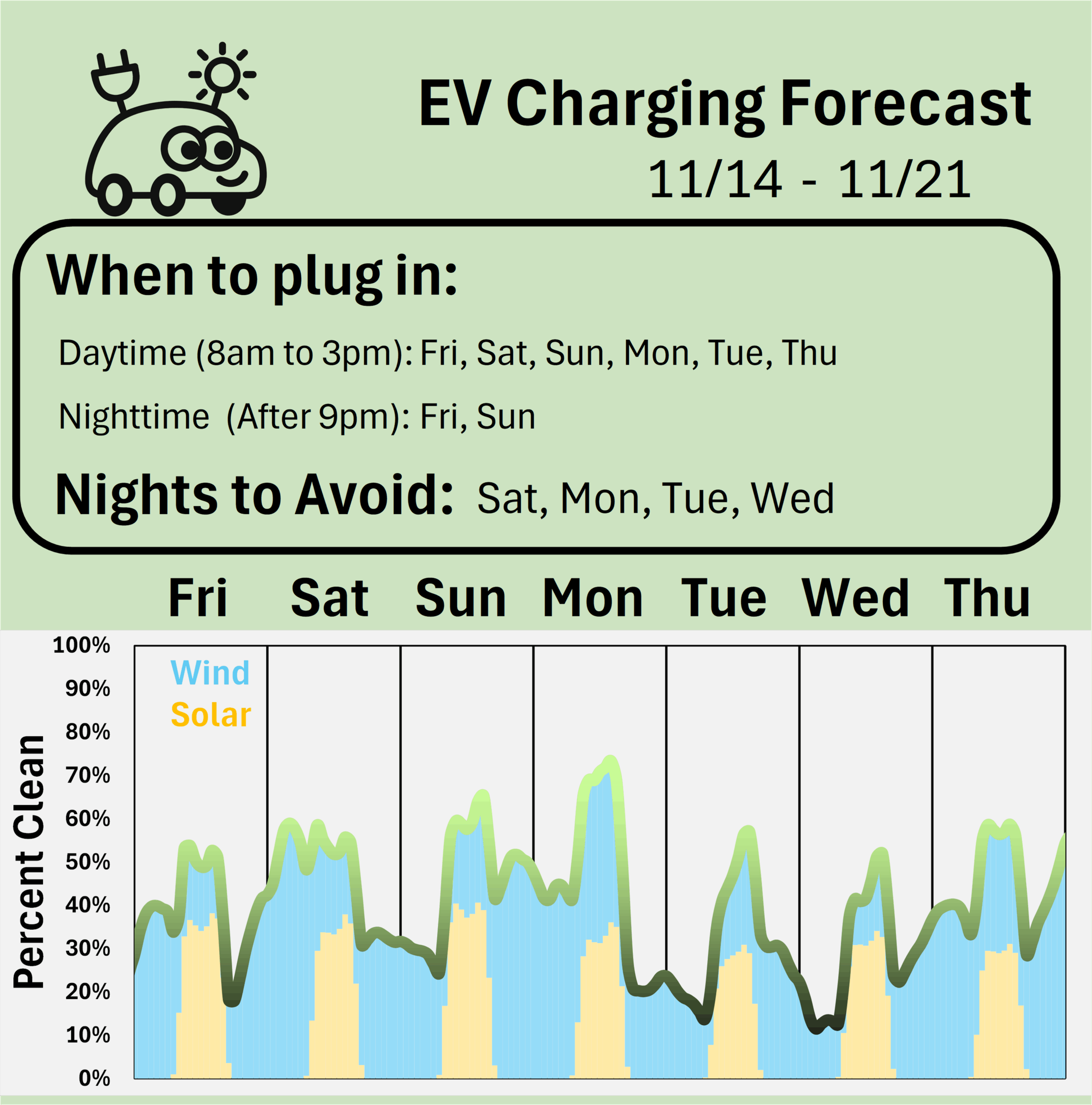 EV Charging Forecast 11/14