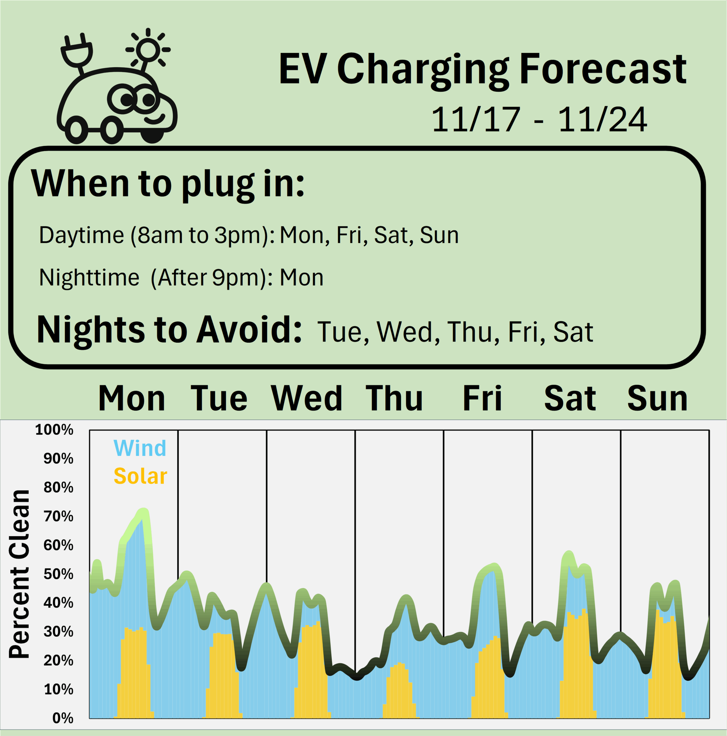 EV Charging Forecast 11/17