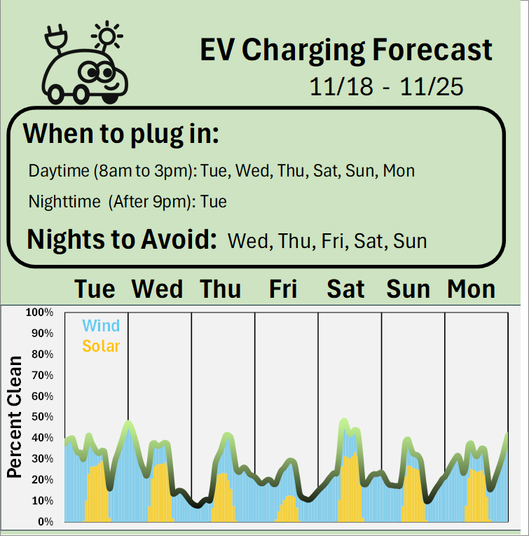 EV Charging Forecast 11/18