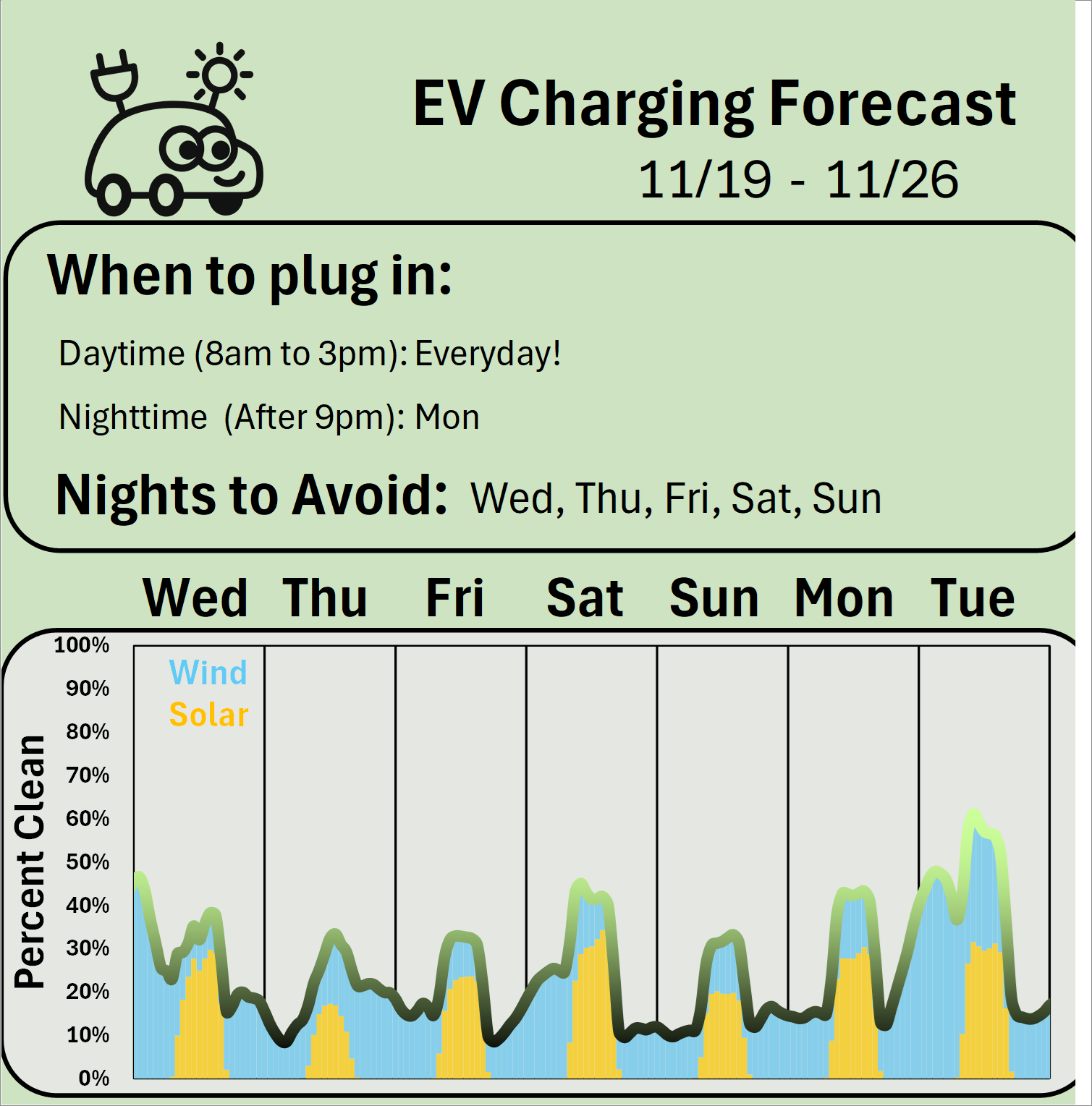 EV Charging Forecast 11/19
