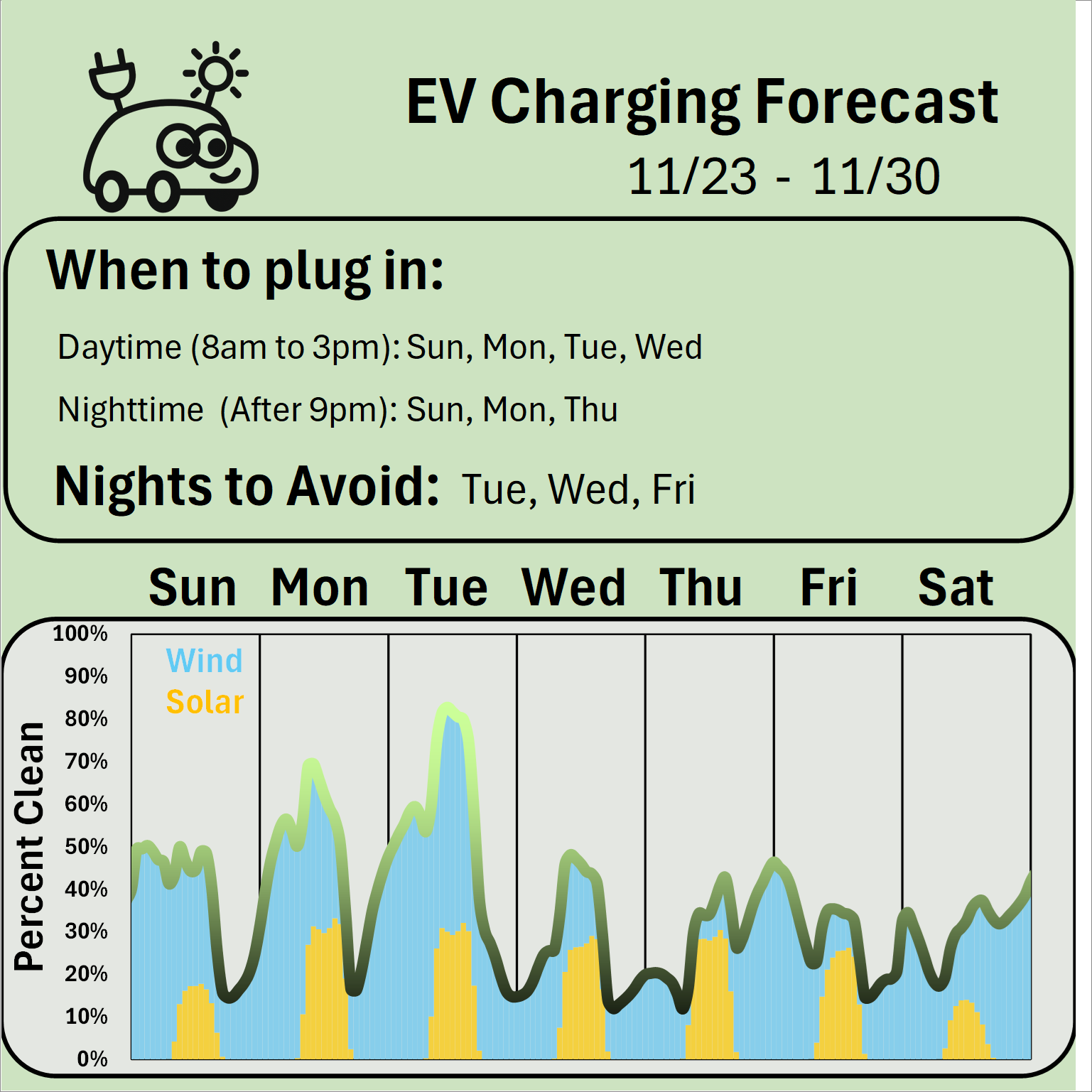 EV Charging Forecast 11/23