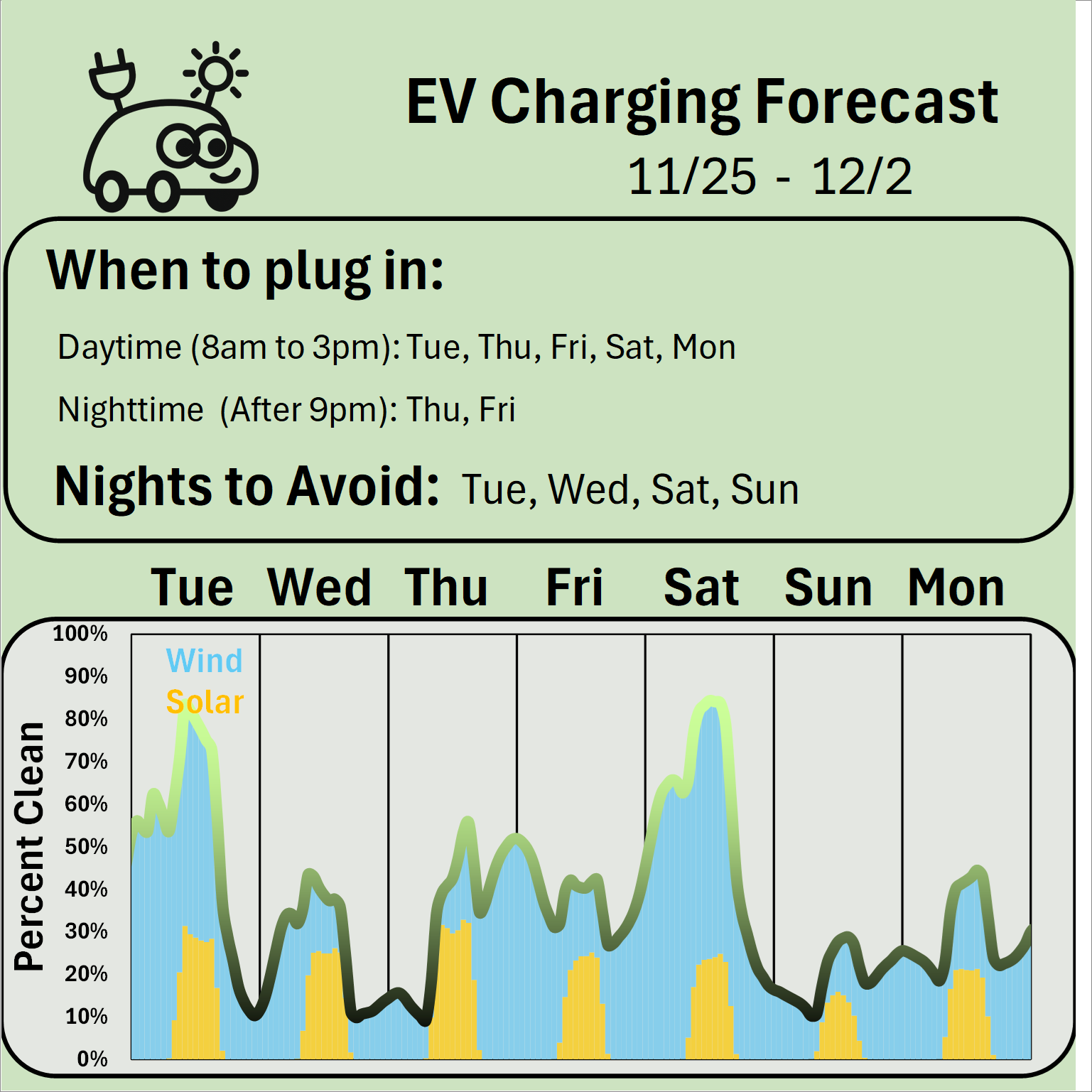 EV Charging Forecast 11/25