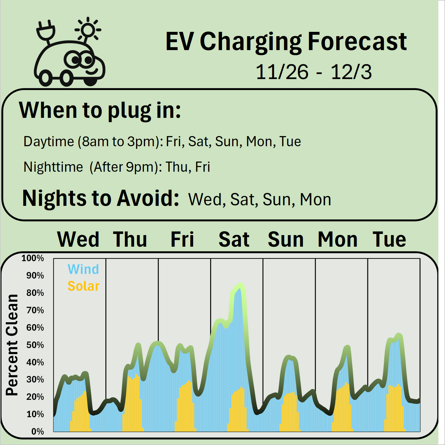 EV Charging Forecast 11/26