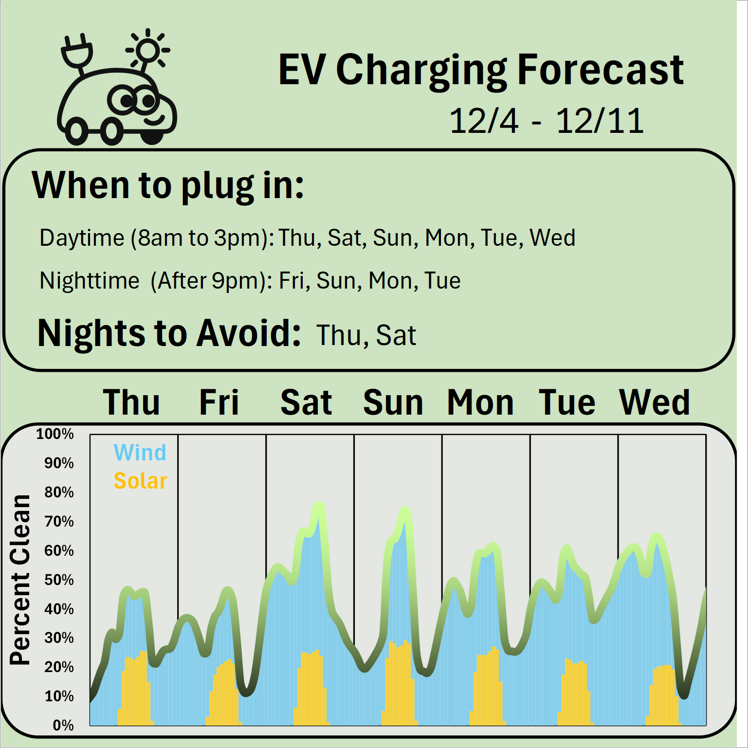 EV Charging Forecast 12/4