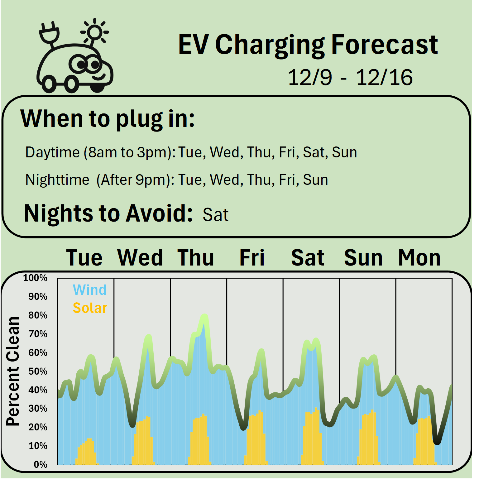 EV Charging Forecast 12/9