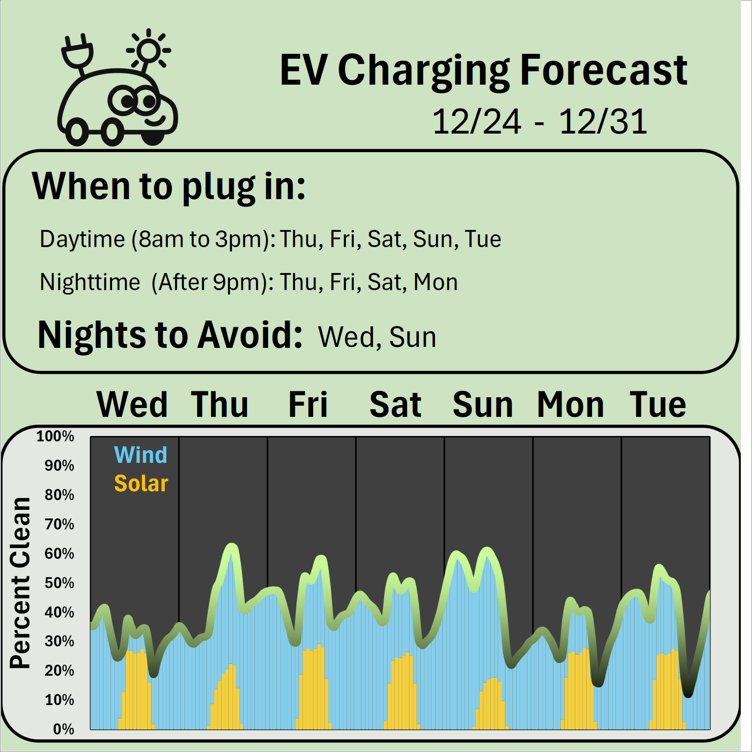 EV Charging Forecast 12/24