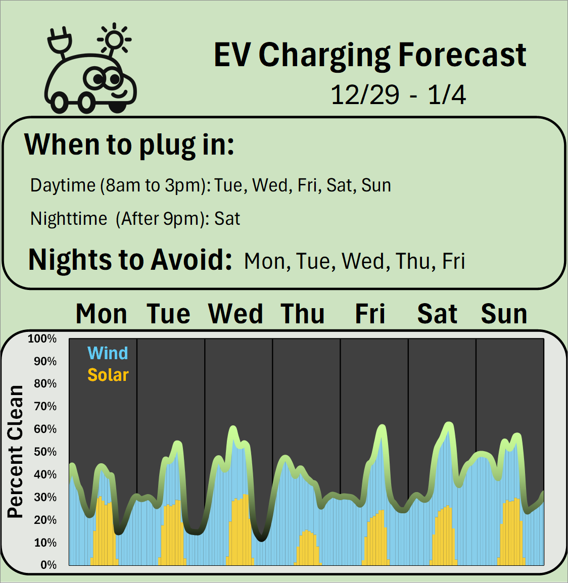 EV Charging Forecast 12/29