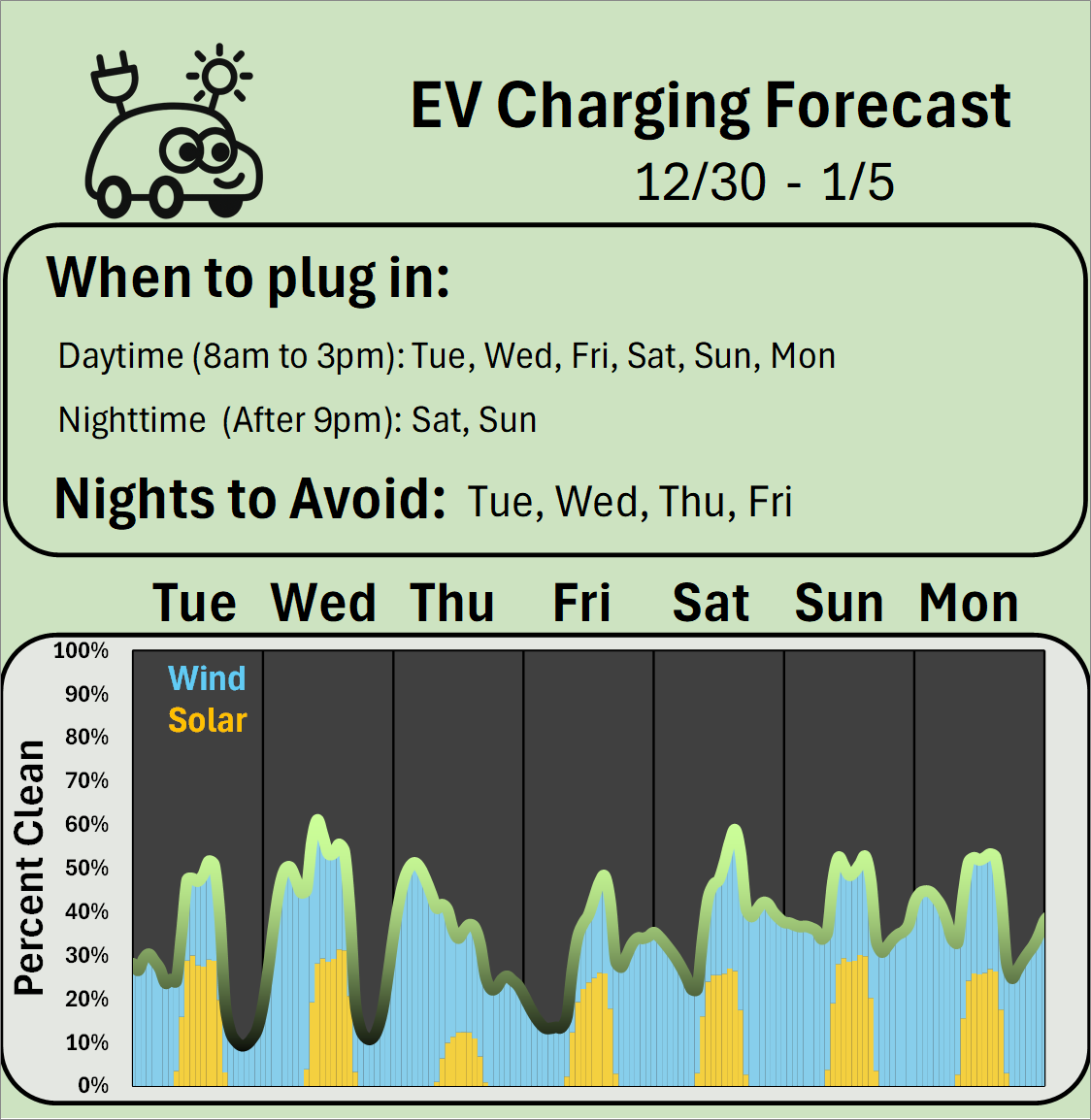 EV Charging Forecast 12/30