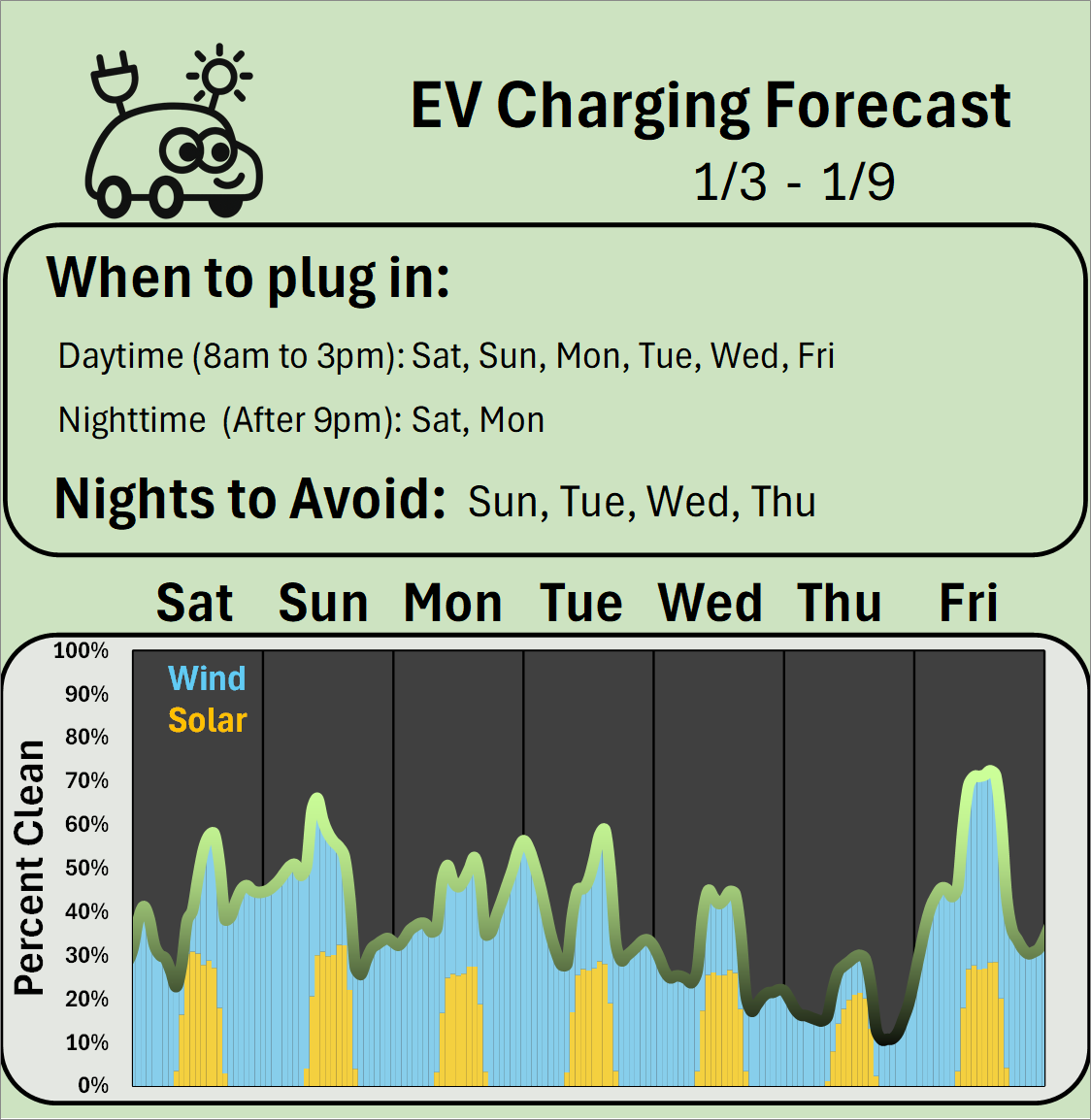 EV Charging Forecast 1/3