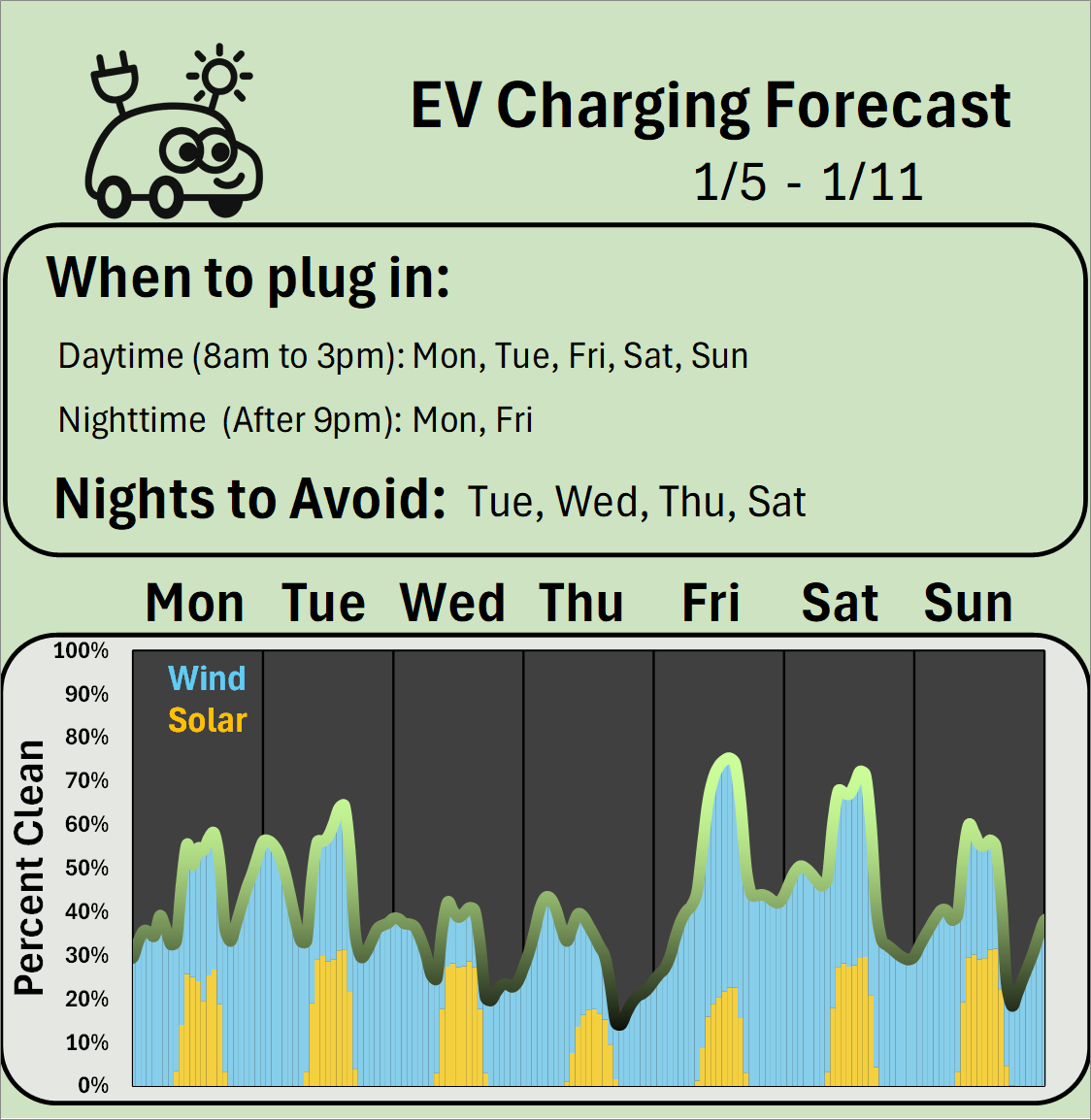 EV Charging Forecast 1/5