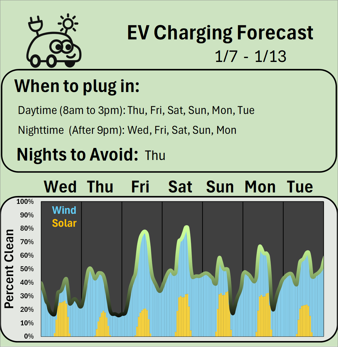 EV Charging Forecast 1/5