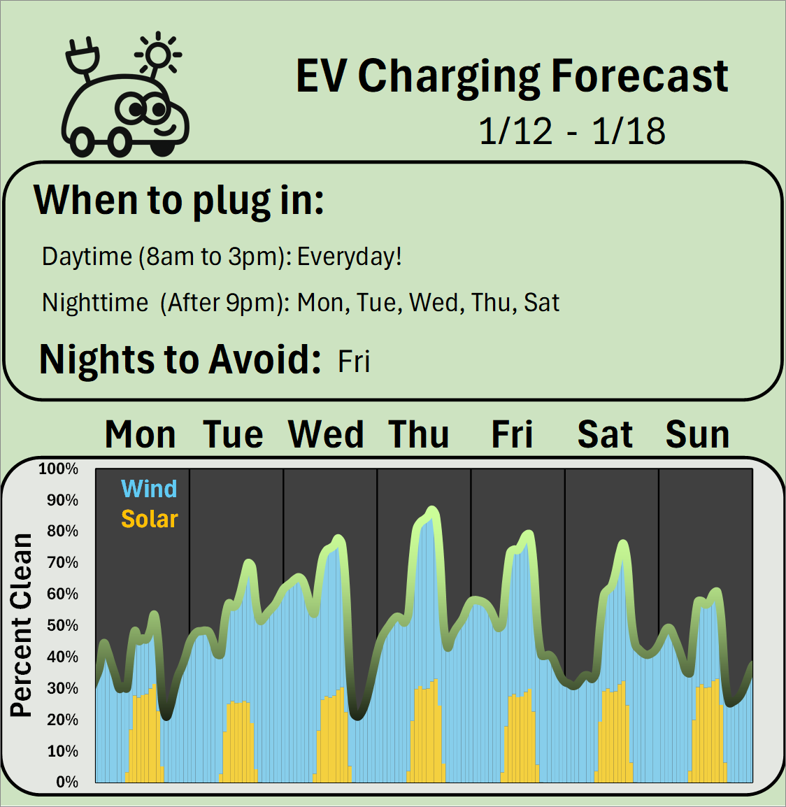 EV Charging Forecast 1/12