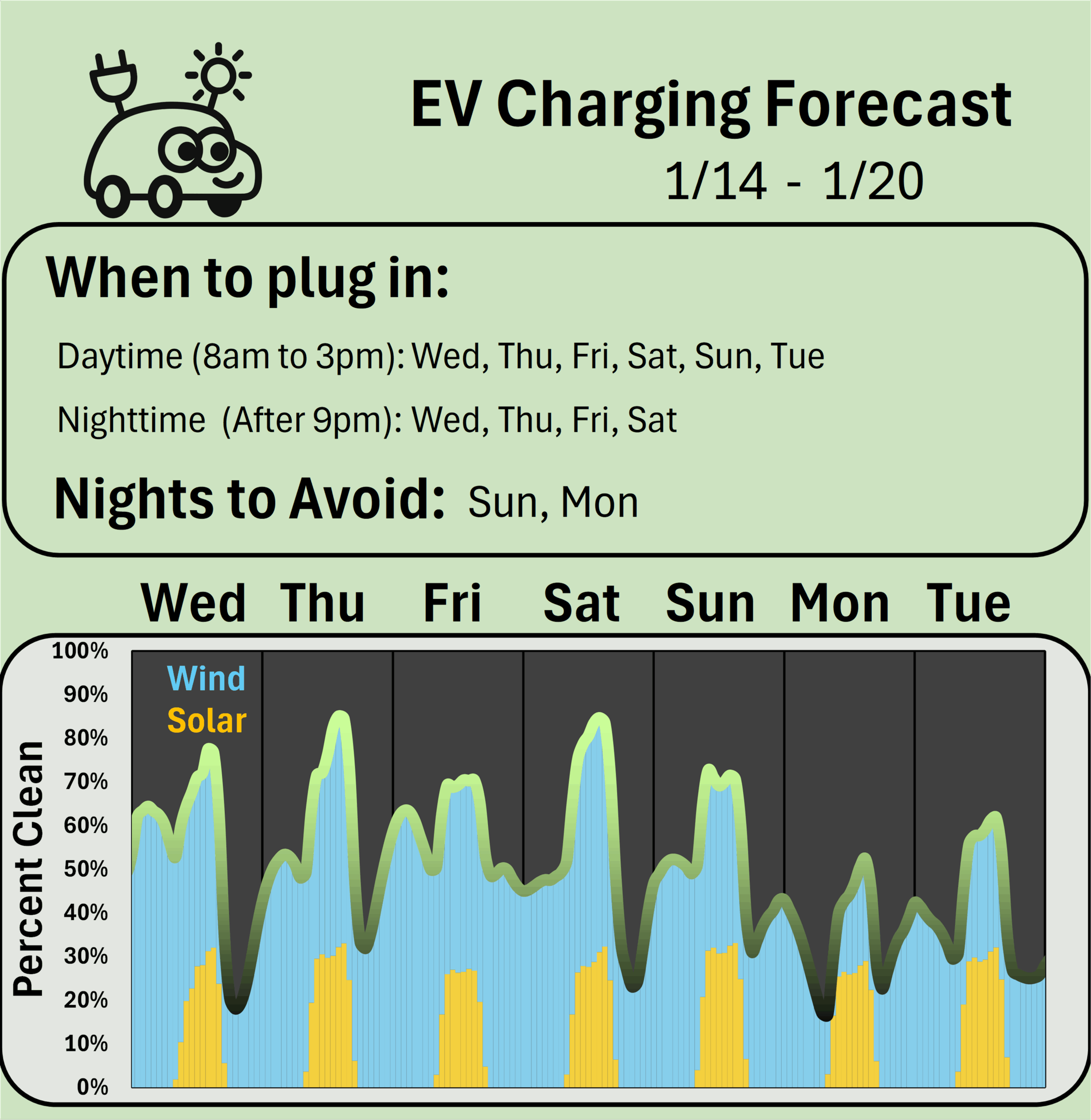 EV Charging Forecast 1/14