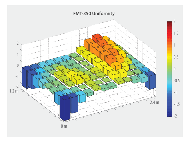 Fmt Charts