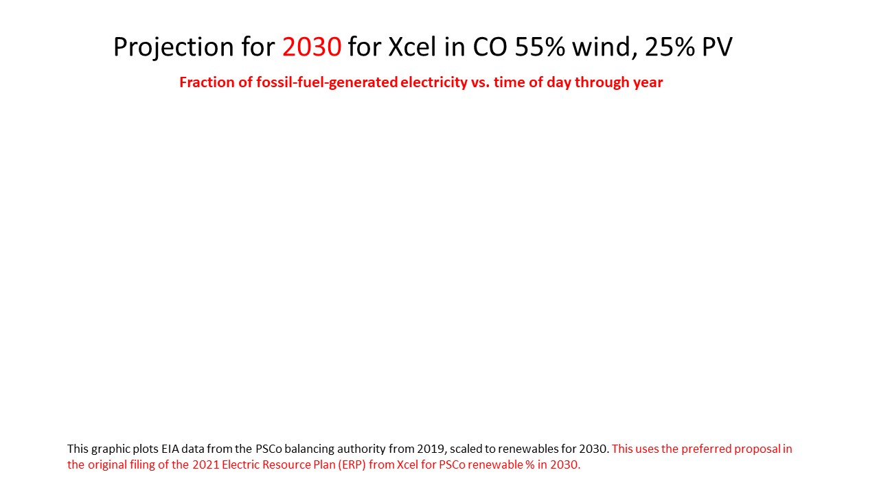 Projection for 2030 for Xcel in CO 55% wind, 25% PV