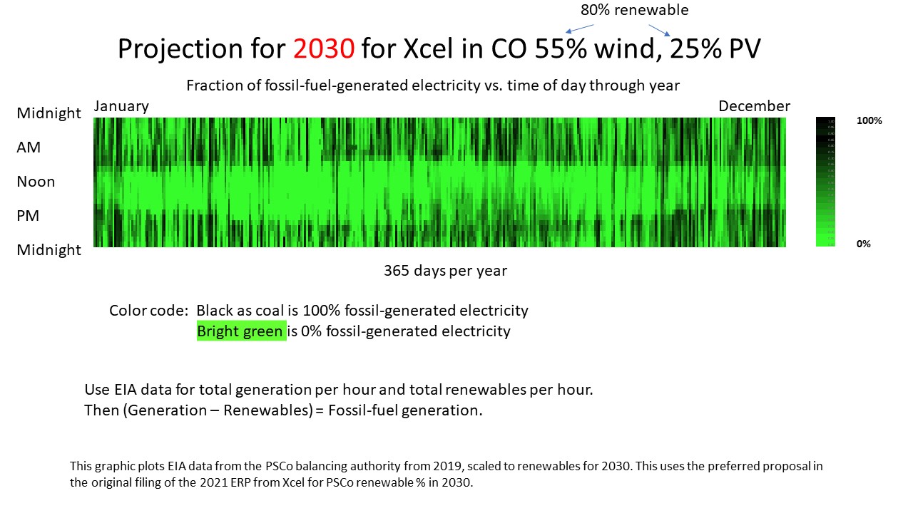 Projection for 2030 for Xcel in CO 55% wind, 25% PV