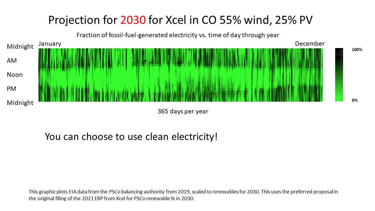 Projection for 2030 for Xcel in CO 55% wind, 25% PV