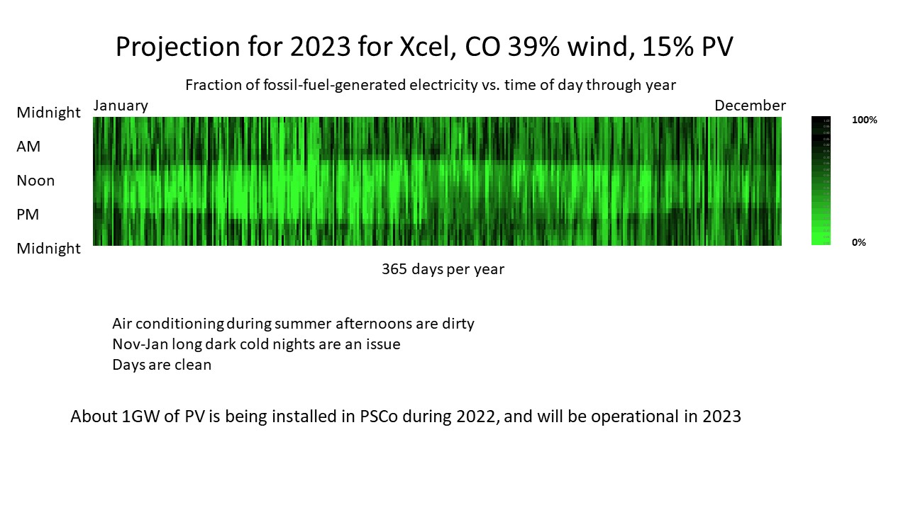 Projection for 2023 for Xcel, CO 39% wind, 15% PV