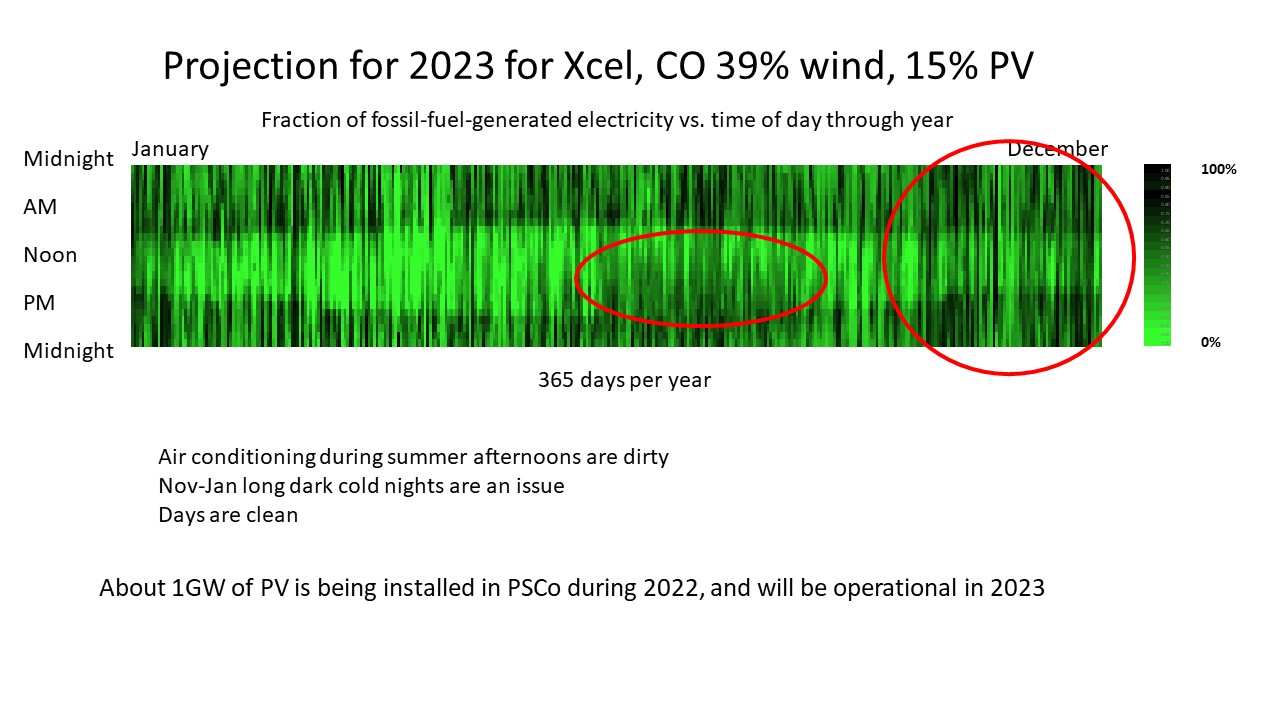 Projection for 2023 for Xcel, CO 39% wind, 15% PV
