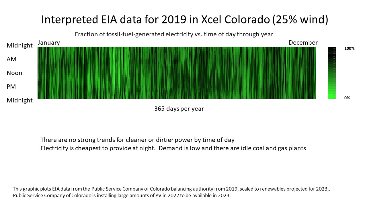 Interpreted EIA data for 2019 in Xcel Colorado (25% wind)