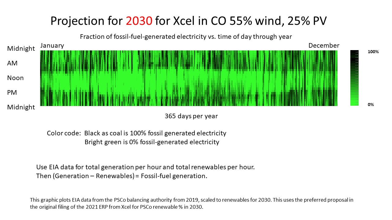 Projection for 2030 for Xcel in CO 55% wind, 25% PV