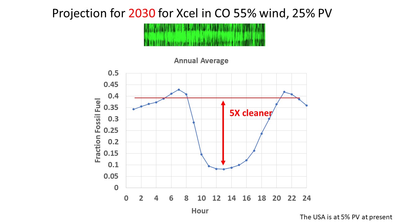 Projection for 2030 for Xcel in CO 55% wind, 25% PV