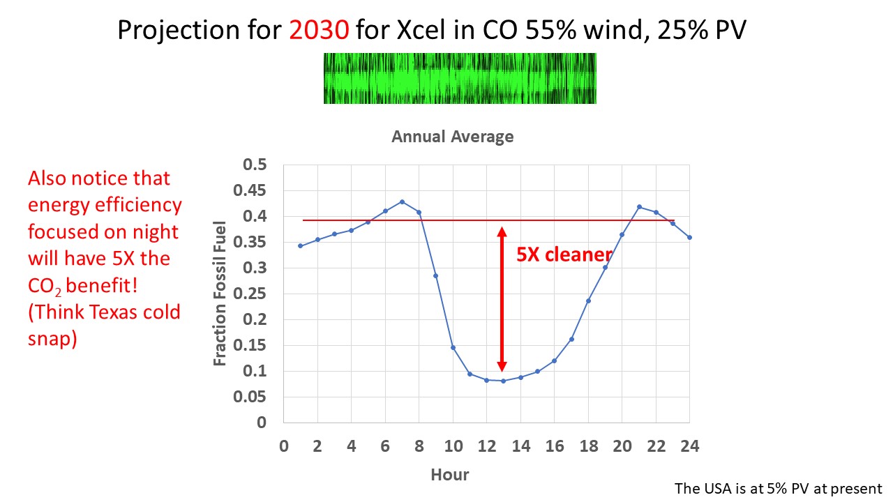 Projection for 2030 for Xcel in CO 55% wind, 25% PV