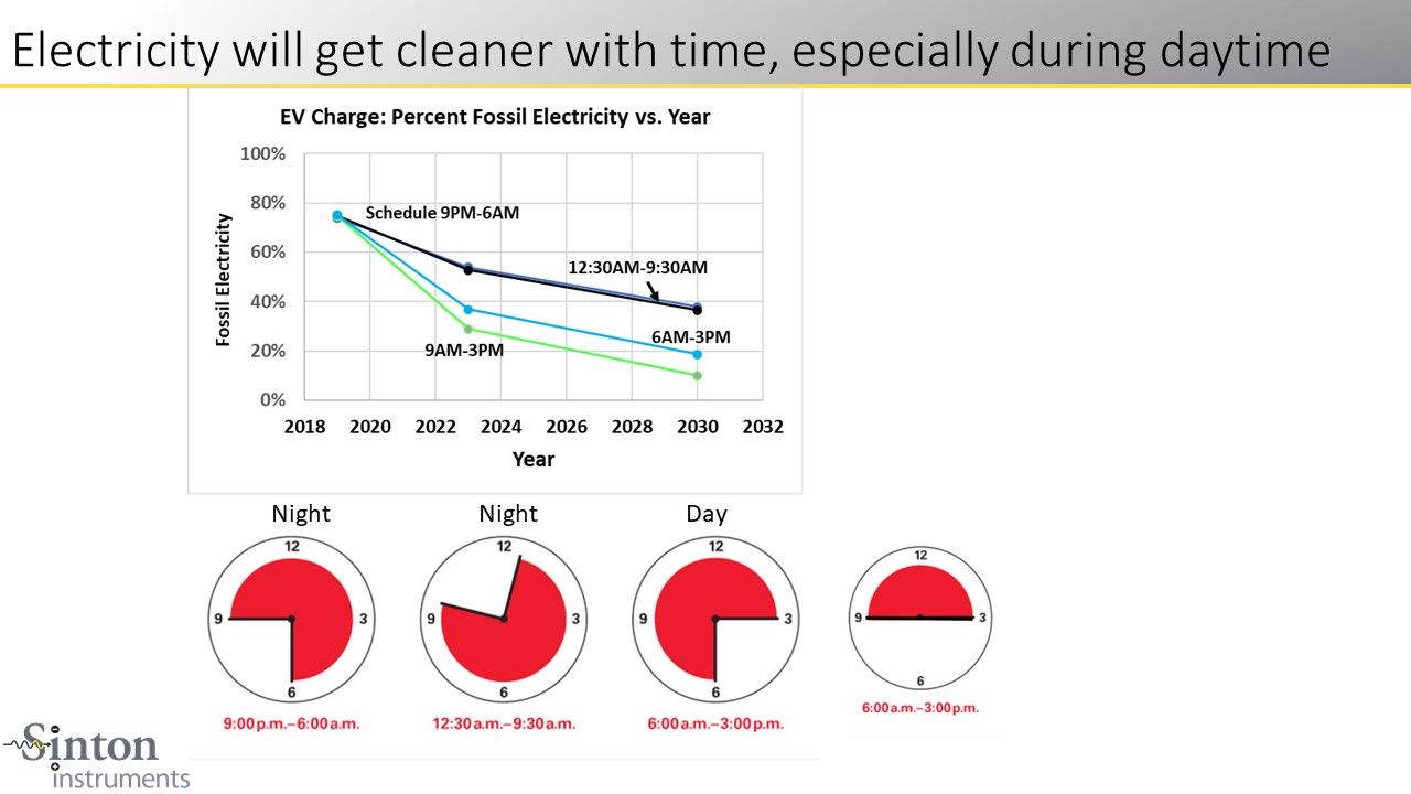 Electricity will get cleaner with time, especially during daytime