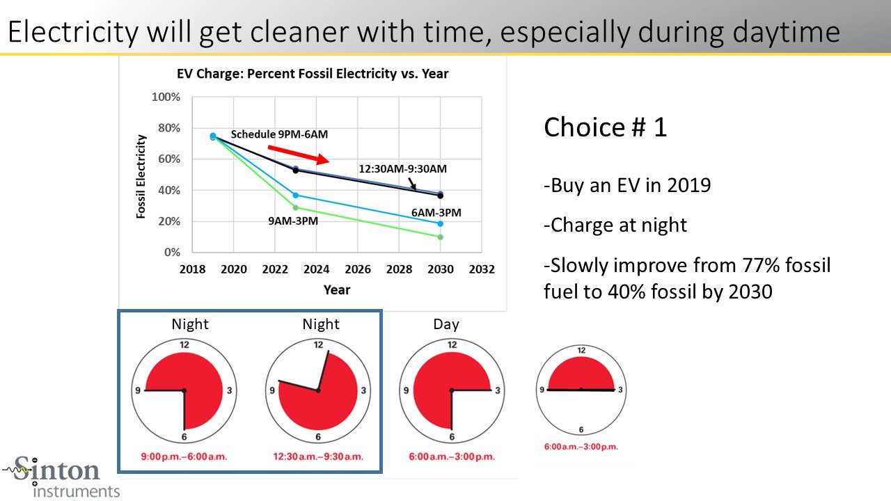 Electricity will get cleaner with time, especially during daytime