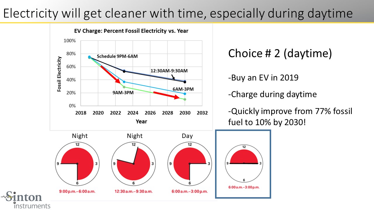 Electricity will get cleaner with time, especially during daytime