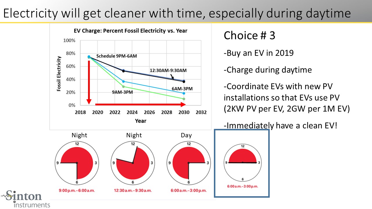 Electricity will get cleaner with time, especially during daytime