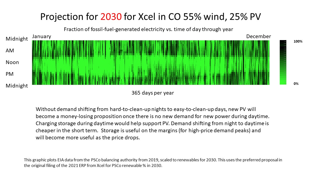 Projection for 2030 for Xcel in CO 55% wind, 25% PV