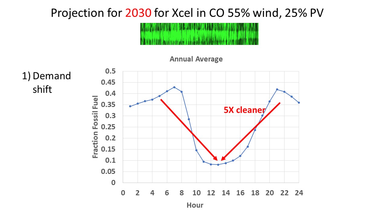 Projection for 2030 for Xcel in CO 55% wind, 25% PV