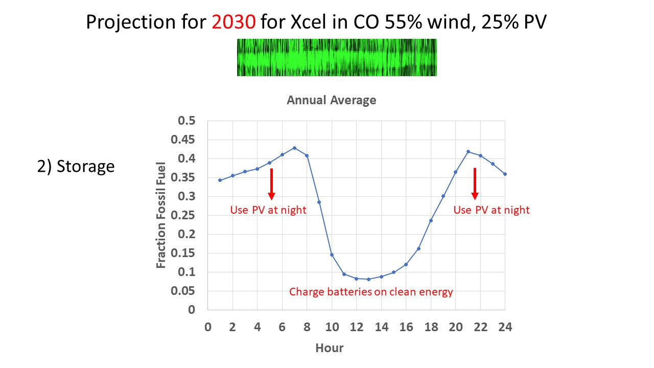 Projection for 2030 for Xcel in CO 55% wind, 25% PV