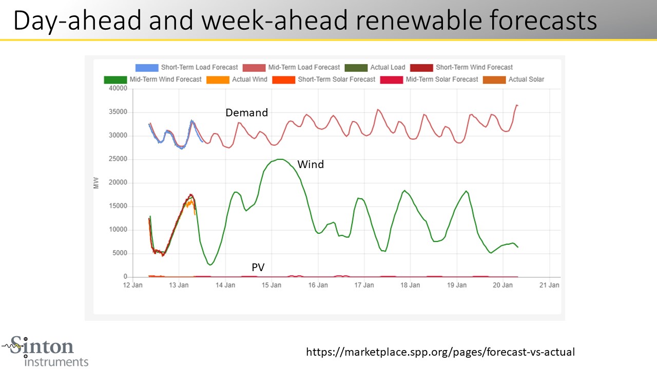 Day-ahead and week-ahead renewable forecasts