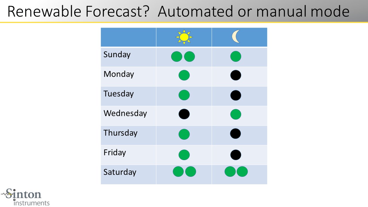 Renewable Forecast? Automated or manual mode