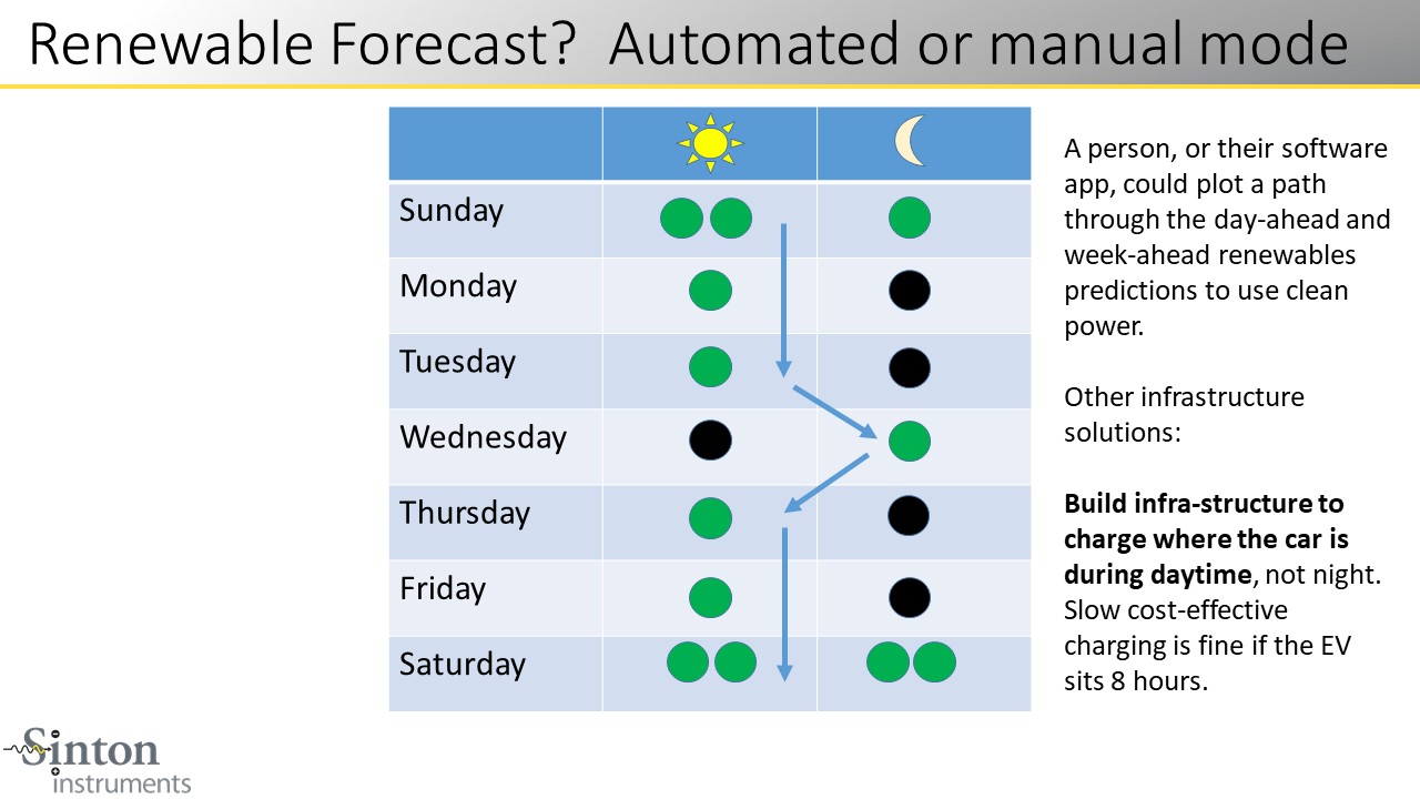 Renewable Forecast? Automated or manual mode