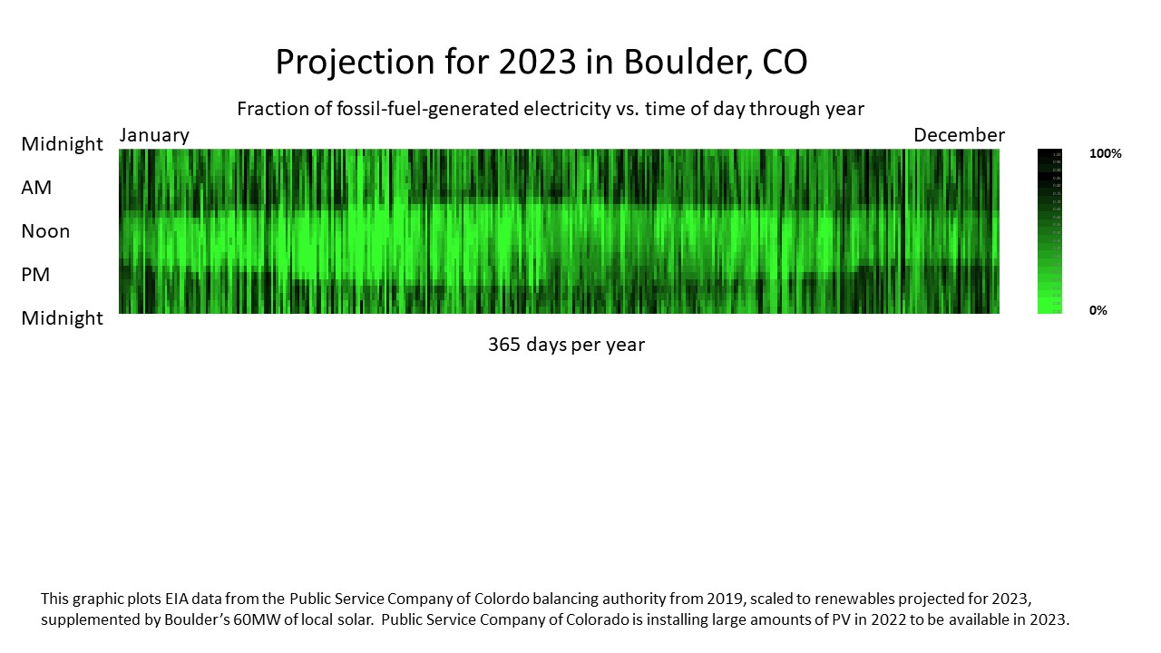 Projection for 2023 in Boulder, CO