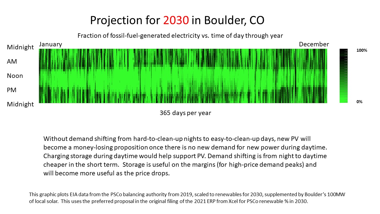 Projection for 2030 in Boulder, CO