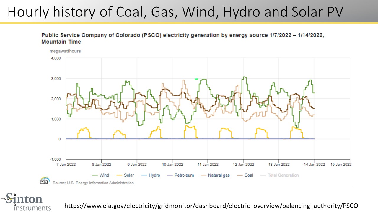 Hourly history of Coal, Gas, Wind, Hydro and Solar PV