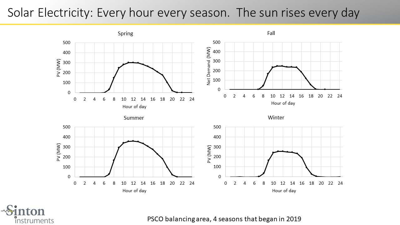 Solar Electricity: Every hour every season. The sun rises every day