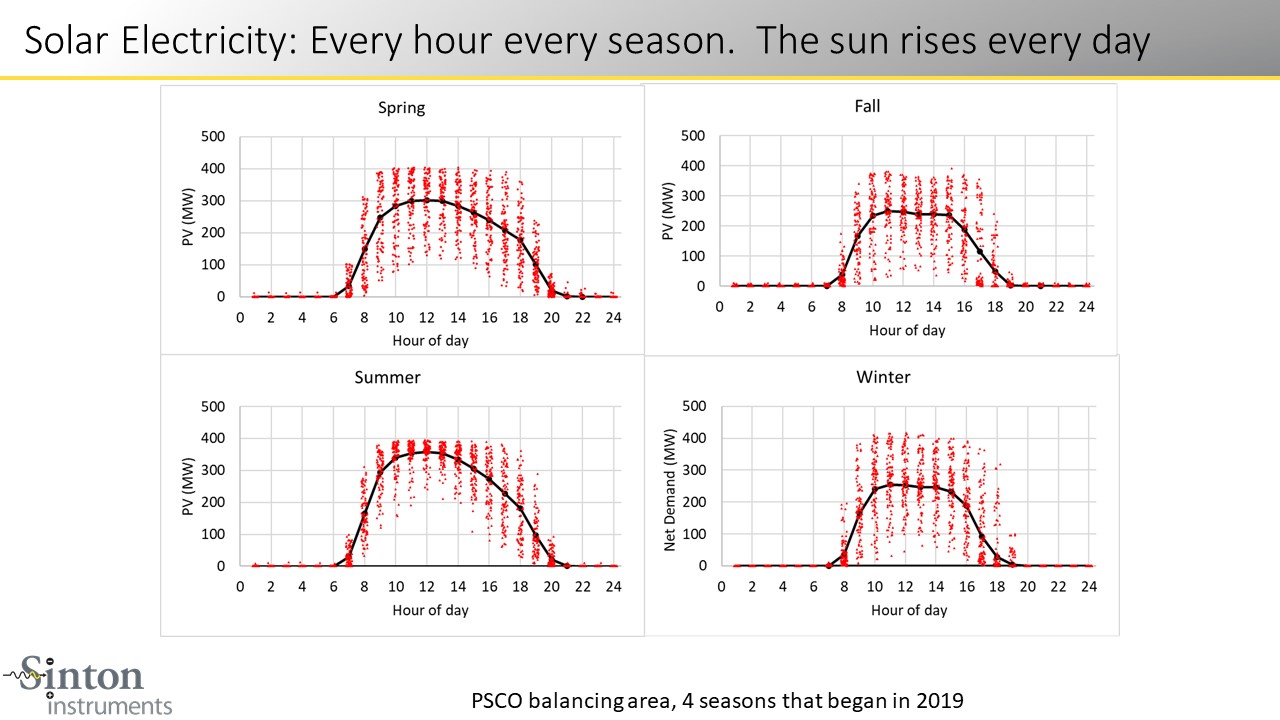 Solar Electricity: Every hour every season. The sun rises every day