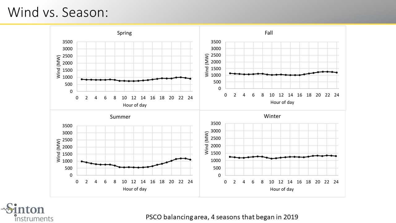 Wind vs. Season: